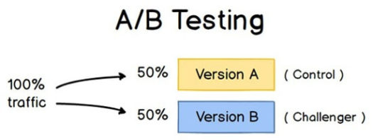 Teste A/B: Checklist Para Começar + Case De Sucesso